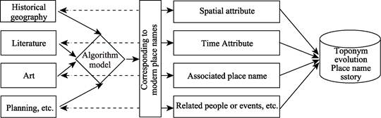 Specific Toponym Global Change Research Data Publishing & Repository