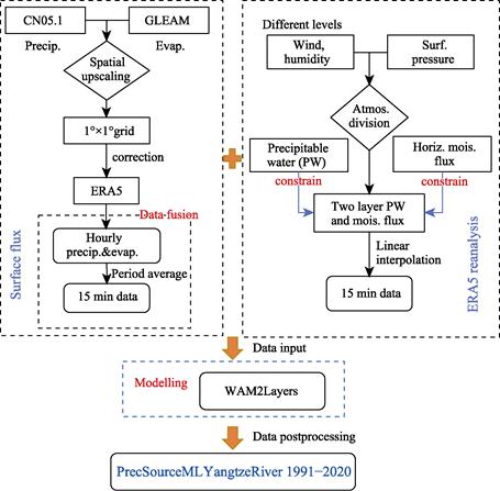 Dataset Development Global Change Research Data Publishing & Repository