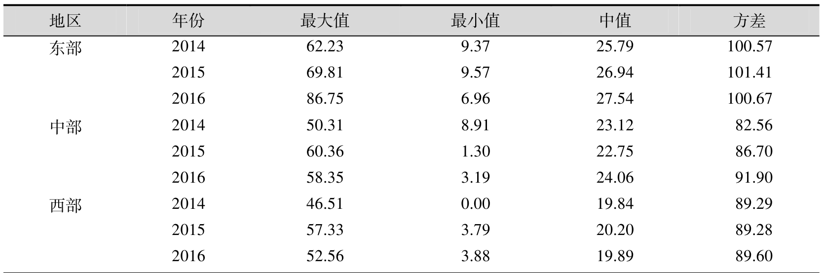 表 3