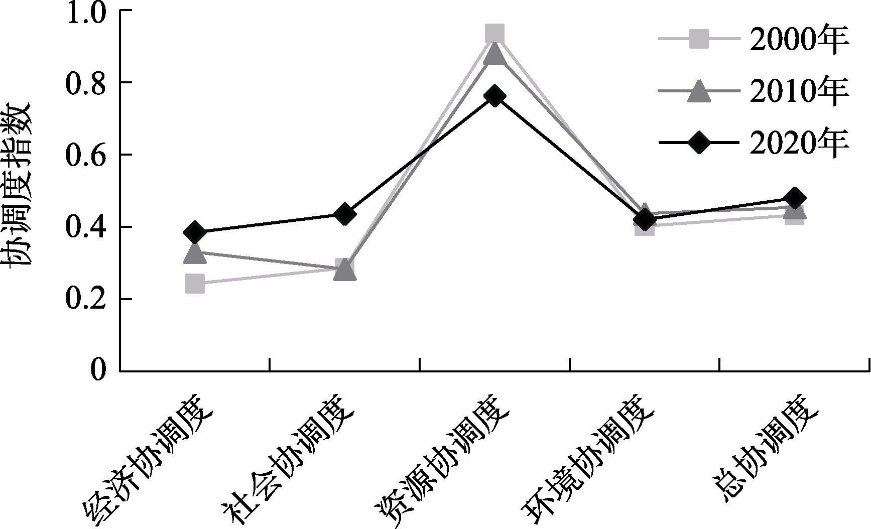图 2
