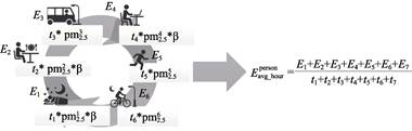 ʱ��PM2.5��¶����ʾ��ͼ