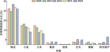 2020‒2024���������Ҫ������ֲ���ռ��ͳ��ͼ