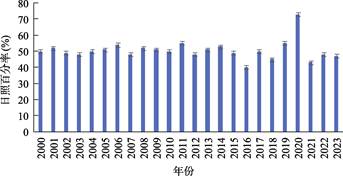 ���������հٷ���ͳ��ͼ��2000-2023��